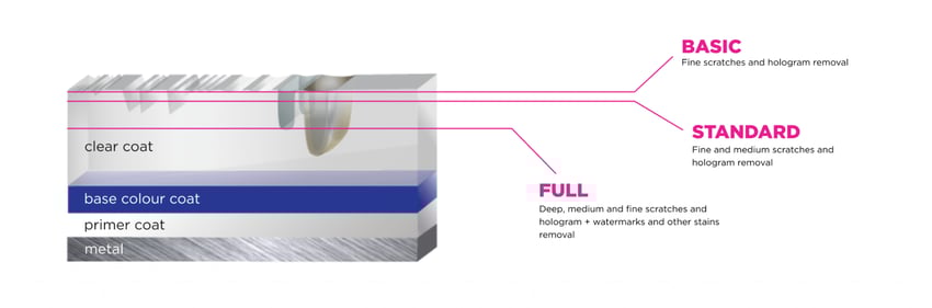 Preparation to perfection